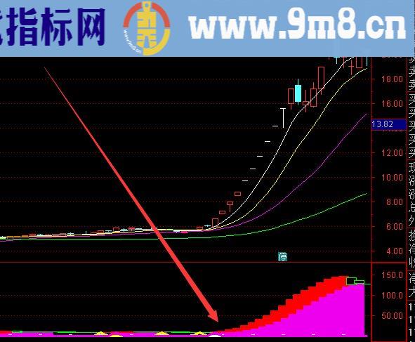 专捉大牛股股票趋势线指标公式