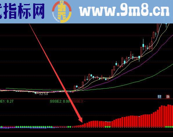 最强趋势牛股起爆点主图通达信指标