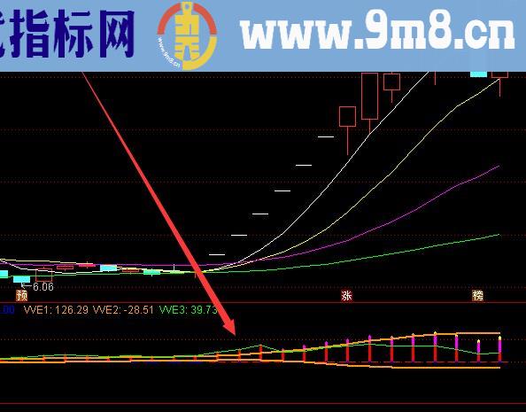 很少人有的通达信趋势开始股票指标公式