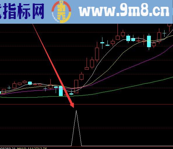 完美版绝对上涨动能指标公式