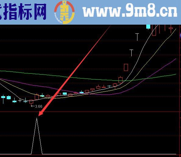 最牛的选股技术黑马选股股票指标公式