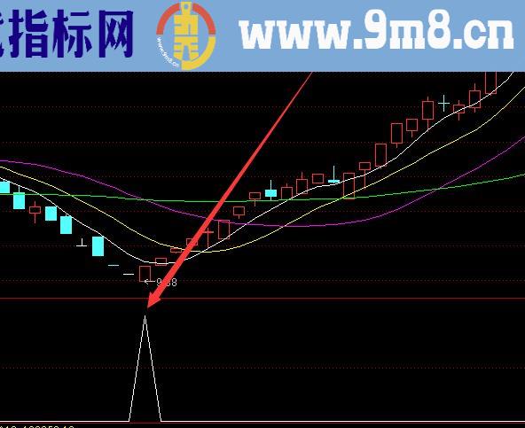 完美版顶底准确率100的技术指标