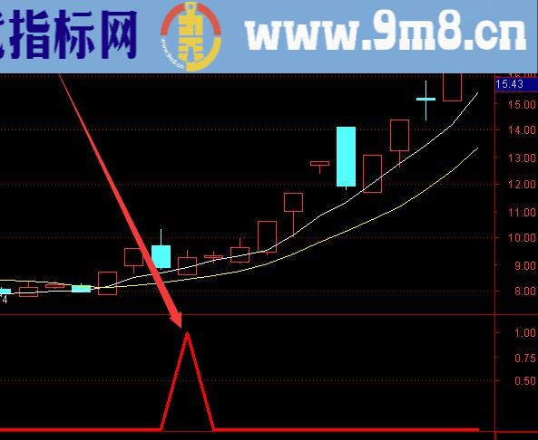 神准金钻黄金底部指标源码