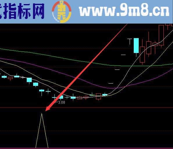 超牛暴涨短线抓牛指标公式