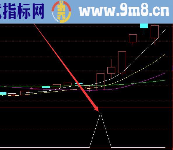 收藏最牛的股票指标公式网