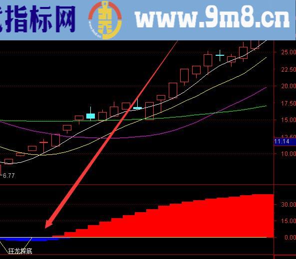 最准自用的指标公式大全