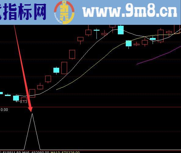 暴涨版强势股公式高胜率