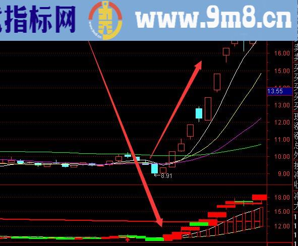 精品股票抄底选股主力资金抄底指标公式