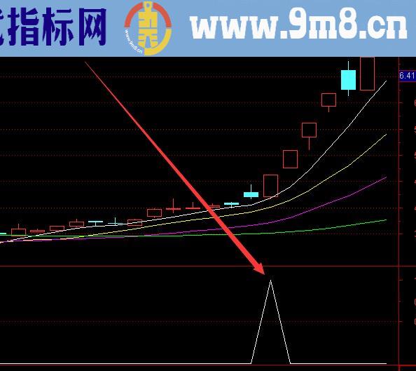 上涨率超高的启动点选股指标公式