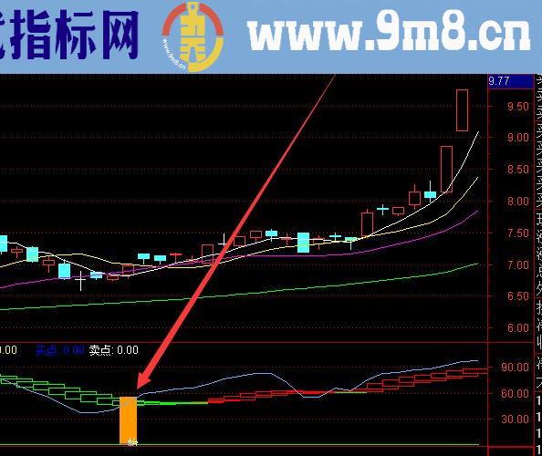 牛股专版趋势k线主图指标公式