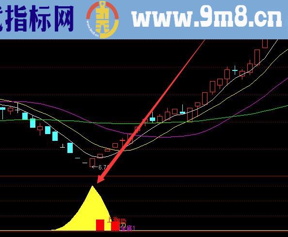 最好的股票趋势技术分析指标公式