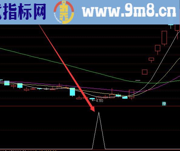 发现翻倍呼凡牛股启动暴涨指标公式