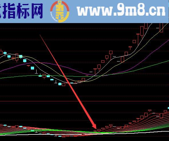 暴涨均线通达信20日均线公式