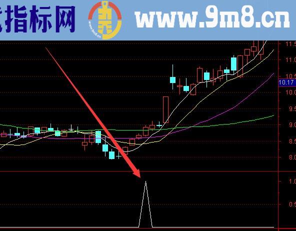 实力相当强悍的一个指标公式 选出涨停的很多