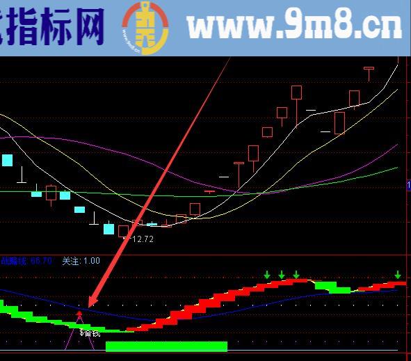 超准好用的黄金坑指标选股公式