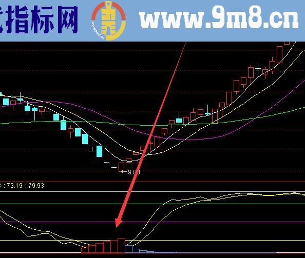 通达信准确率100的技术指标