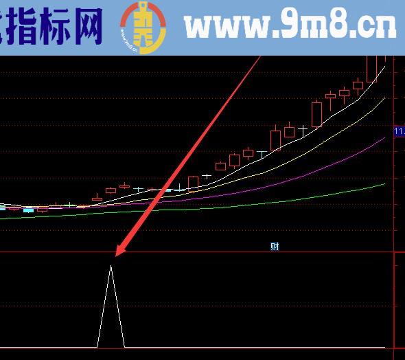 很少见准的通达信反包阴线选股指标公式