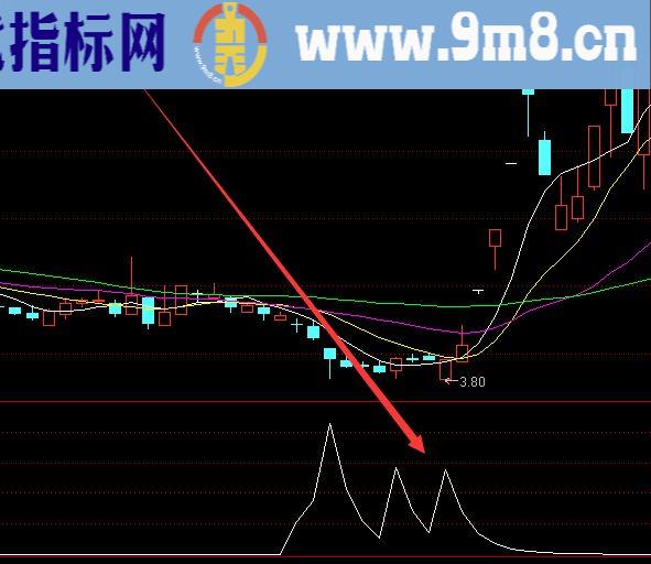 高级版黄金坑精准买选股公式