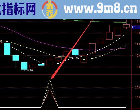 挣钱率不错的双底选股指标公式