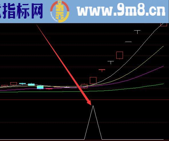 最有用的通达信股票公式指标网大全