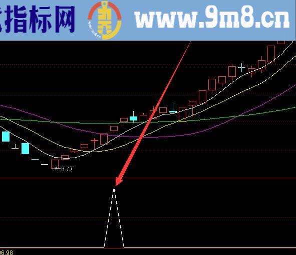 精品好指标尾盘必涨选股指标公式