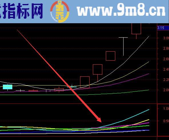 底部突破大涨通达信最强抄底指标公式