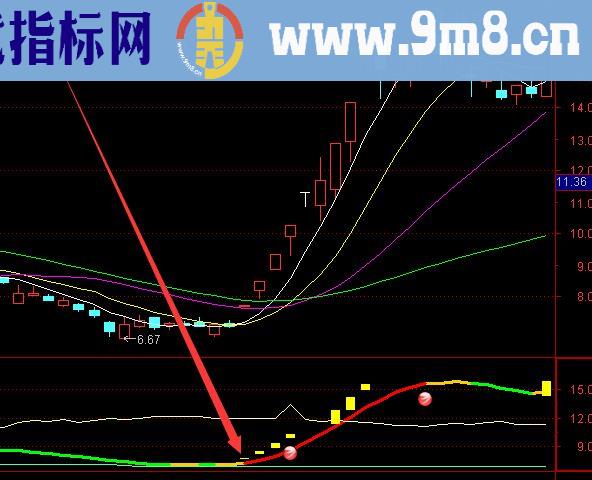 难得好用又准的趋势选股技术分析指标