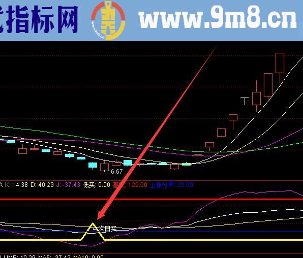 神仙版龙回头战法神奇妖股龙头指标公式