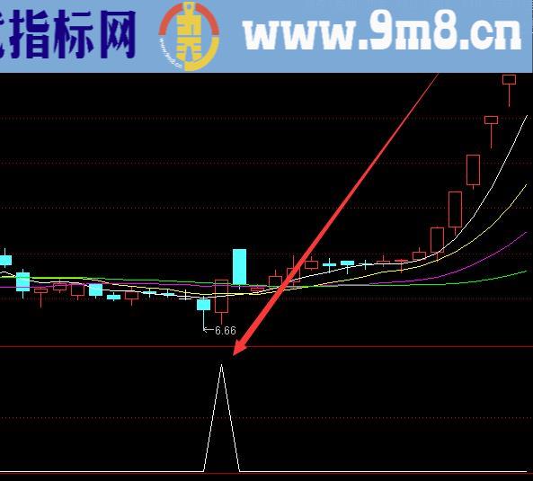 精准大涨选股技术短线操盘指标