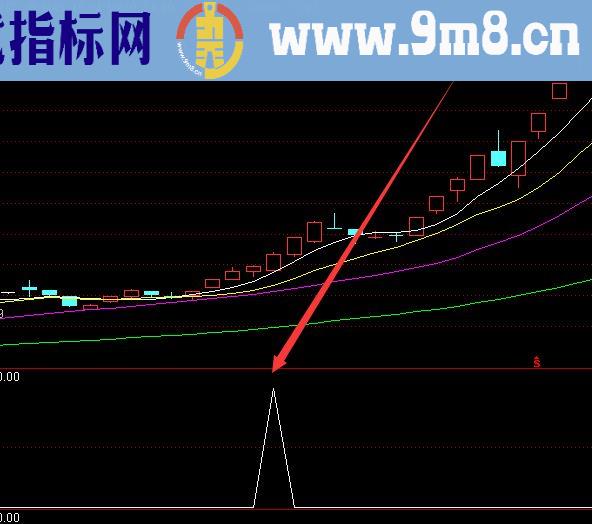 专选大牛技术翻倍股票指标公式