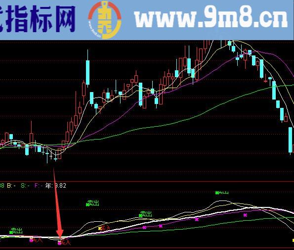 大师买入法超强好用的通达信指标公式