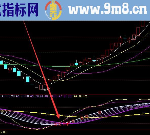 最新算法技术分析主力抄底选股股票指标公式