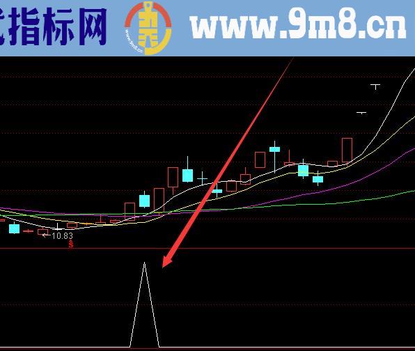 超级主升浪起爆买卖点指标公式源码