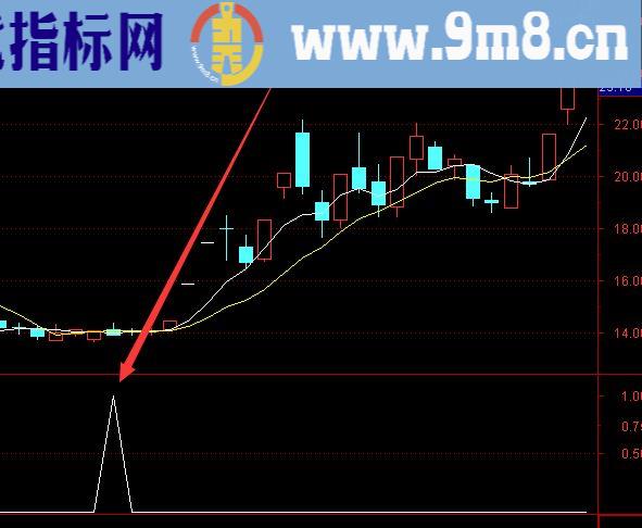 最新通达信机构买卖指标公式