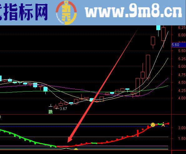 大涨版通达信主力拉升洗盘结束股票指标公式