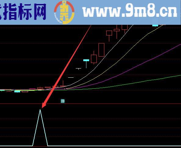 盈利率高的主力上穿散户选股股票指标公式