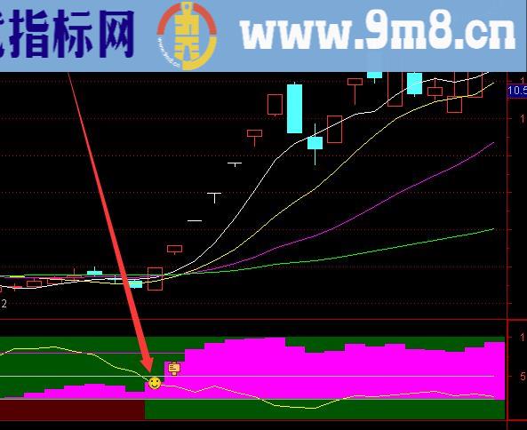 完美版主力即将拉升股票指标公式