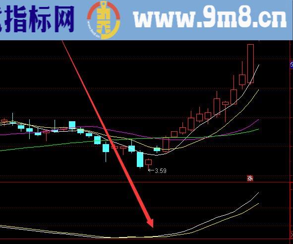 底部金叉暴涨macd共振选股指标公式