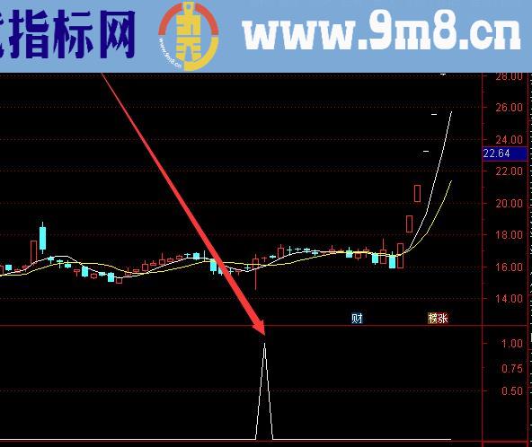 很暴利的通达信主力控盘股票选股指标公式