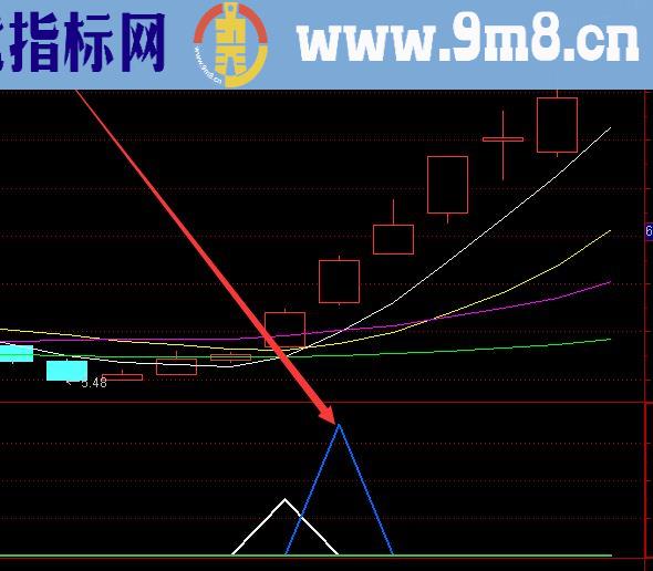 顶级好用底部引爆选股指标公式源码