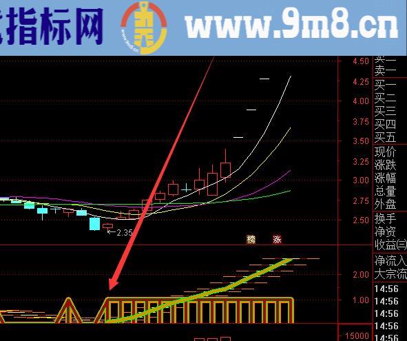 特别准的底部三角形突破选股指标公式