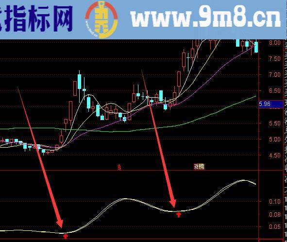 收益率不错的基本面八个选股指标
