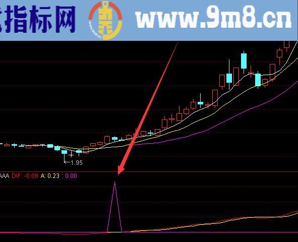 手机版通达信主图指标