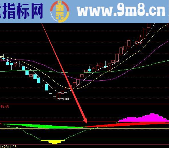 自用选股成功率99短线指标无未来