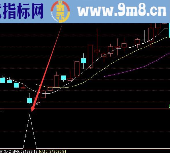 猛涨版通达信手机版特色指标