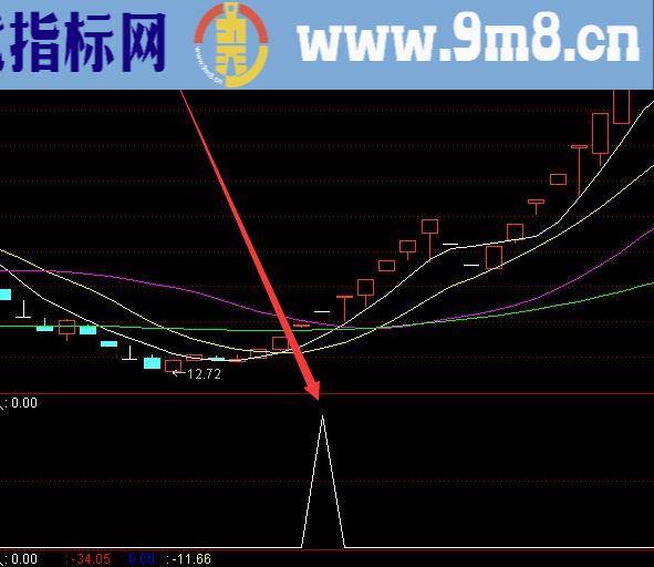 暴涨版筹码集中度选股指标公式