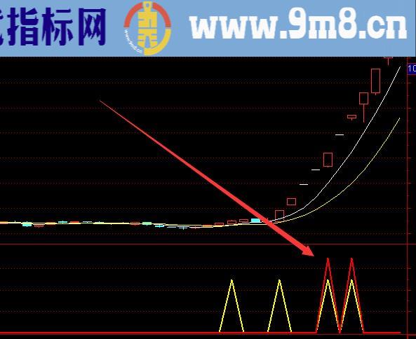 最新牛股专用通达信手机指标公式源码