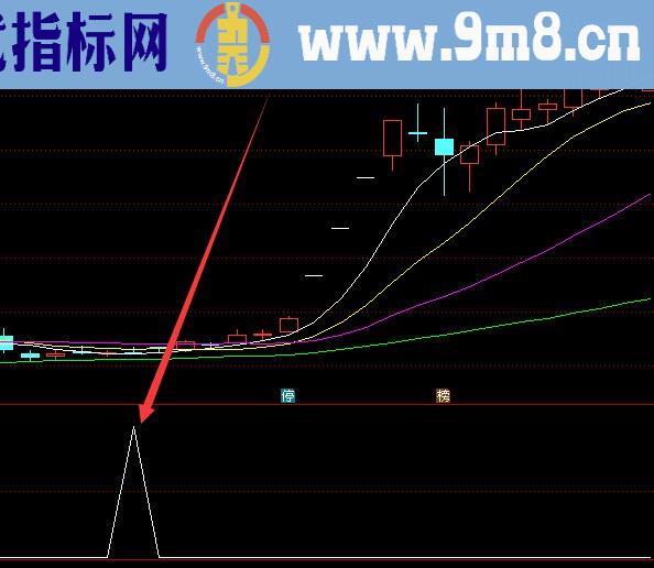 高收益的指标通达信选股公式下载