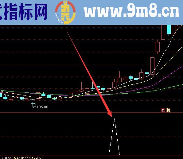 黄金版强势股选股指标公式