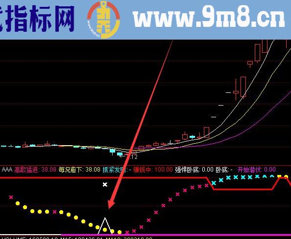 成功率最高的最准确的短线顺势指标公式